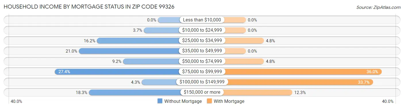 Household Income by Mortgage Status in Zip Code 99326