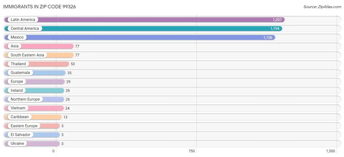 Immigrants in Zip Code 99326