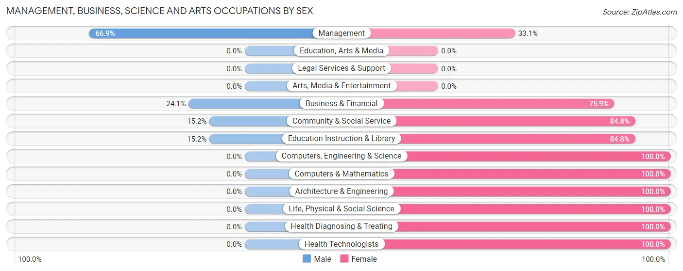 Management, Business, Science and Arts Occupations by Sex in Zip Code 99326