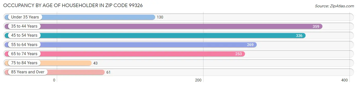 Occupancy by Age of Householder in Zip Code 99326