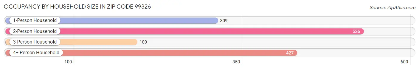 Occupancy by Household Size in Zip Code 99326