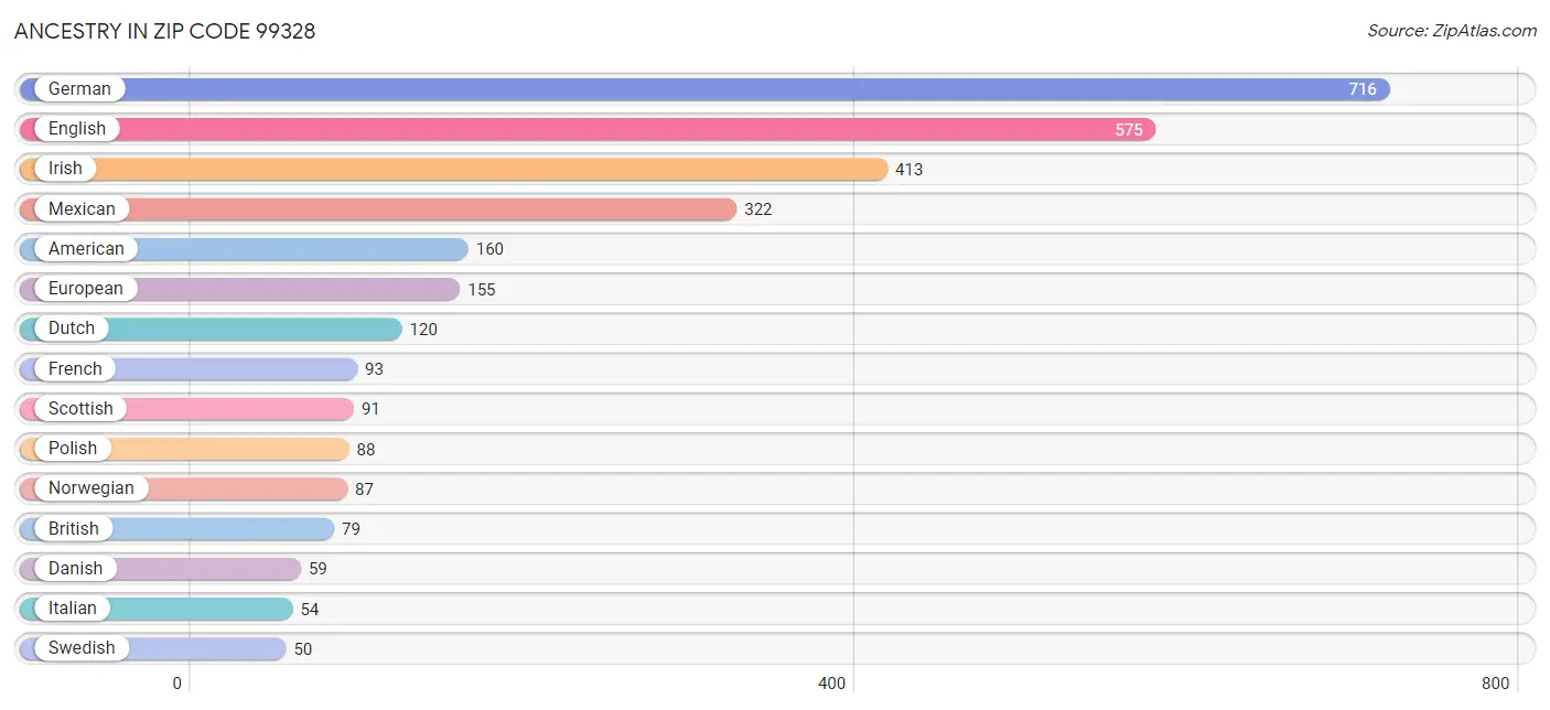 Ancestry in Zip Code 99328