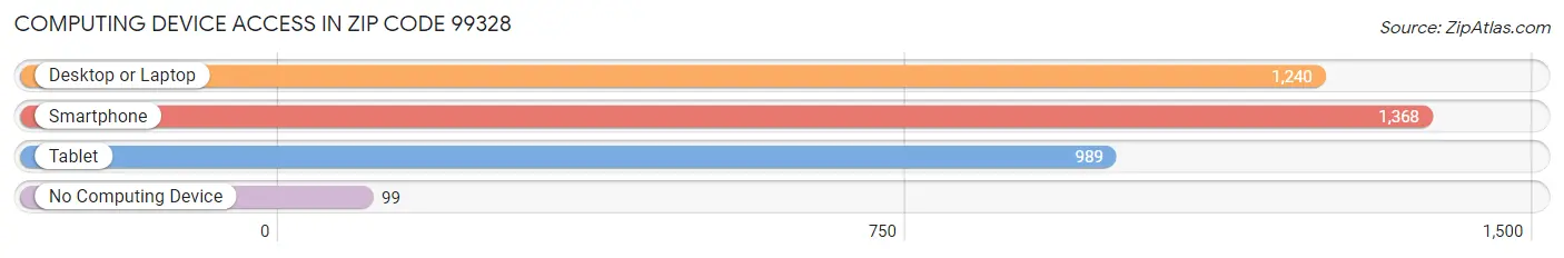 Computing Device Access in Zip Code 99328