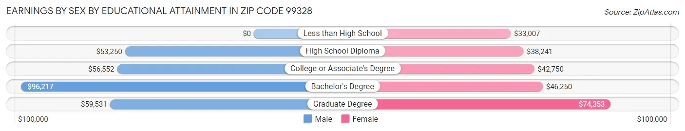 Earnings by Sex by Educational Attainment in Zip Code 99328