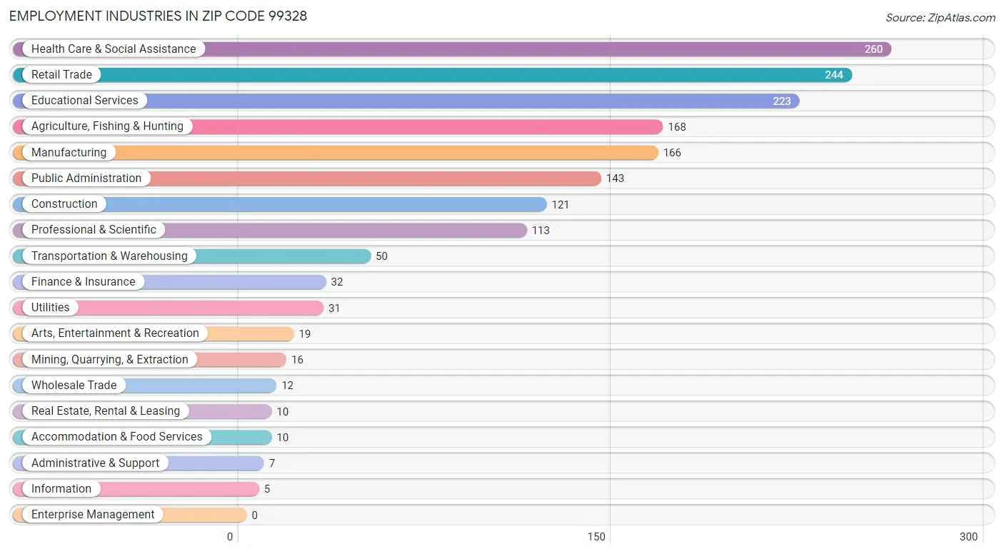 Employment Industries in Zip Code 99328