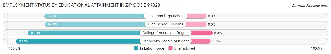 Employment Status by Educational Attainment in Zip Code 99328