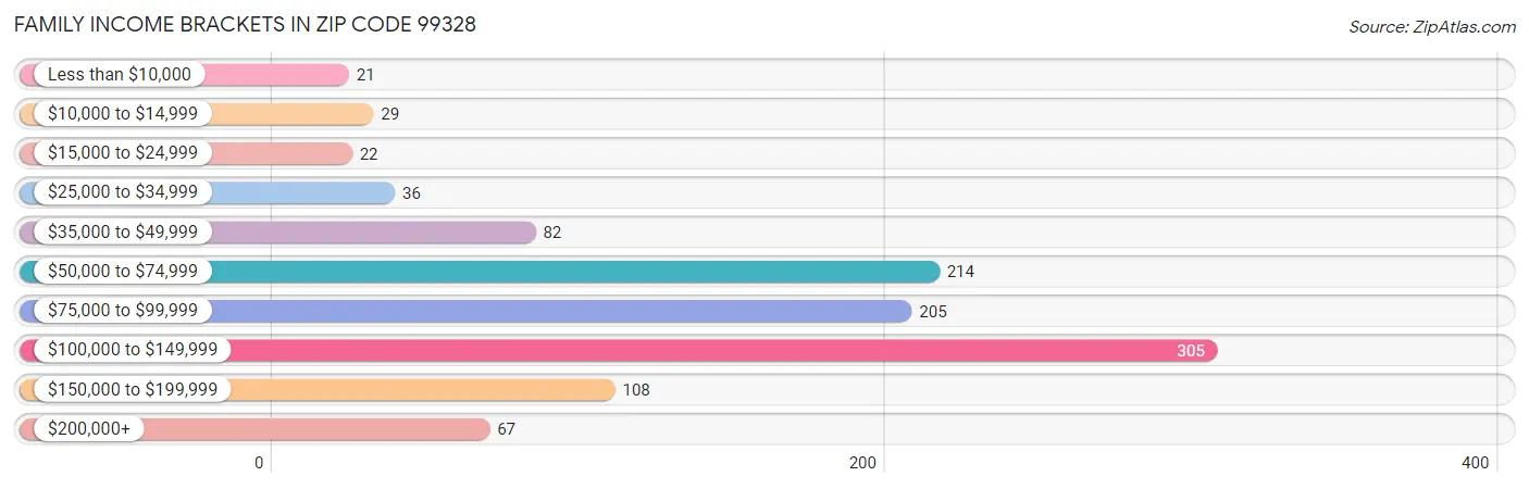 Family Income Brackets in Zip Code 99328