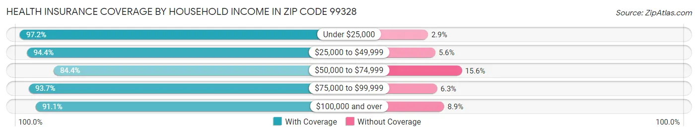 Health Insurance Coverage by Household Income in Zip Code 99328
