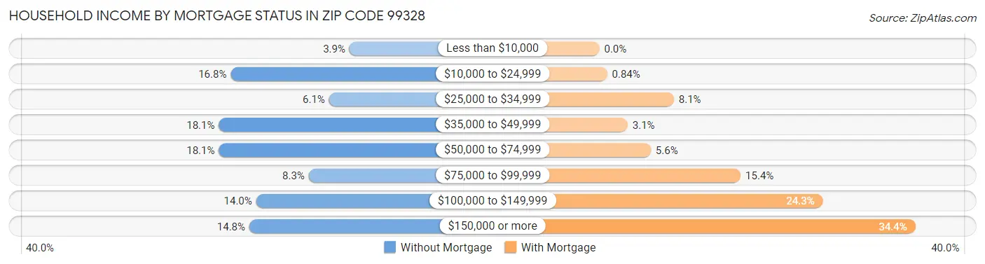 Household Income by Mortgage Status in Zip Code 99328