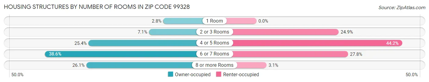 Housing Structures by Number of Rooms in Zip Code 99328