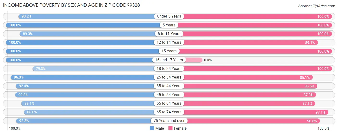 Income Above Poverty by Sex and Age in Zip Code 99328