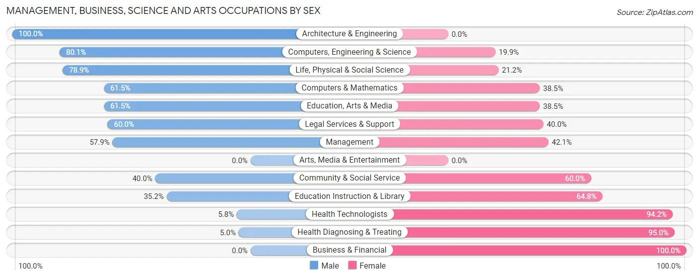 Management, Business, Science and Arts Occupations by Sex in Zip Code 99328
