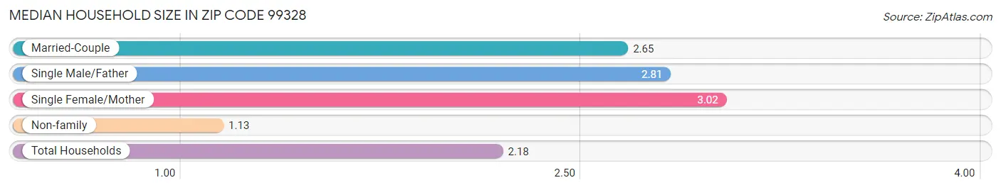 Median Household Size in Zip Code 99328