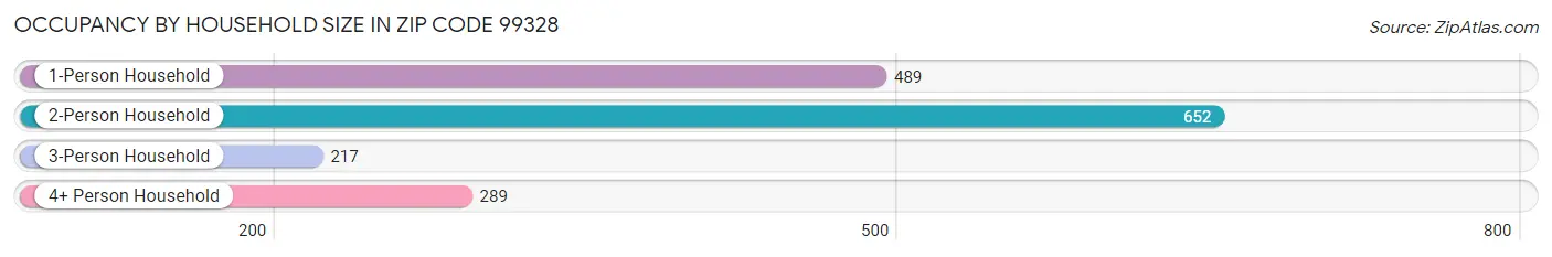 Occupancy by Household Size in Zip Code 99328