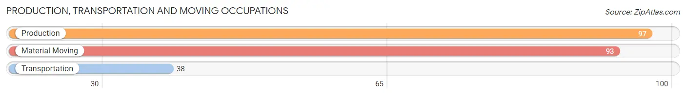 Production, Transportation and Moving Occupations in Zip Code 99328