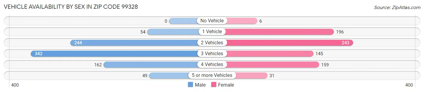 Vehicle Availability by Sex in Zip Code 99328