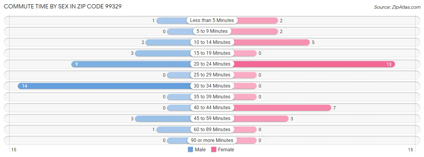 Commute Time by Sex in Zip Code 99329