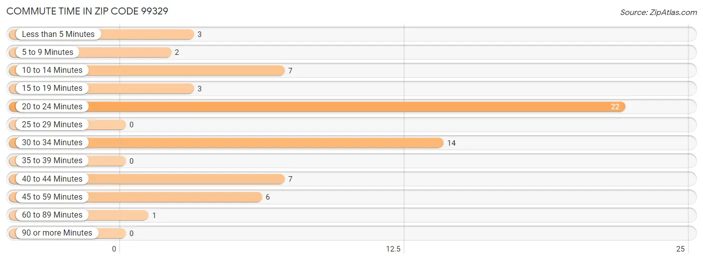 Commute Time in Zip Code 99329