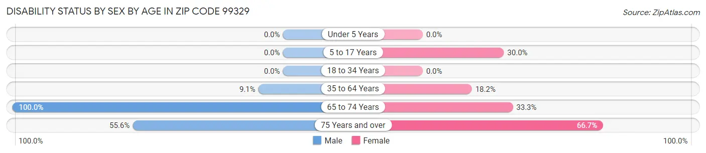 Disability Status by Sex by Age in Zip Code 99329