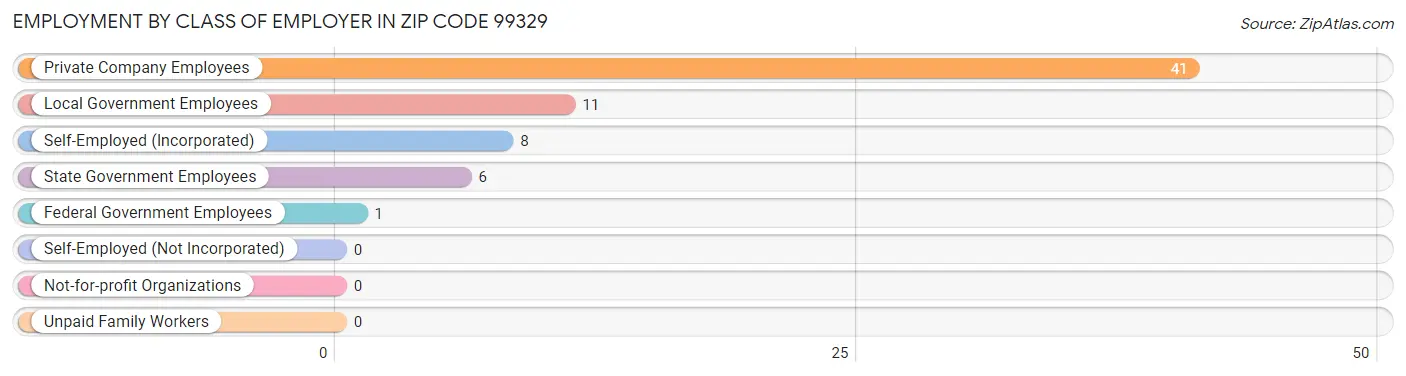 Employment by Class of Employer in Zip Code 99329