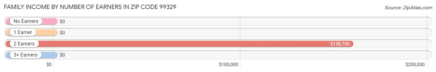 Family Income by Number of Earners in Zip Code 99329