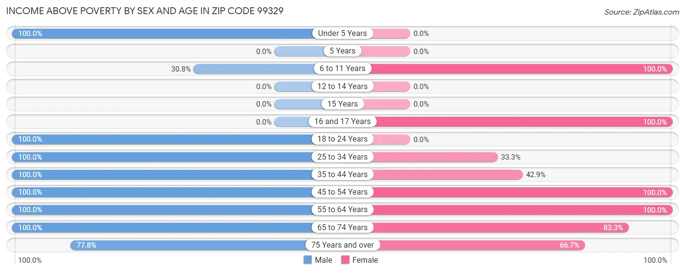 Income Above Poverty by Sex and Age in Zip Code 99329