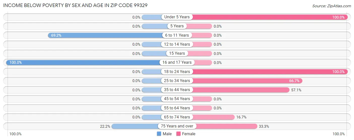 Income Below Poverty by Sex and Age in Zip Code 99329