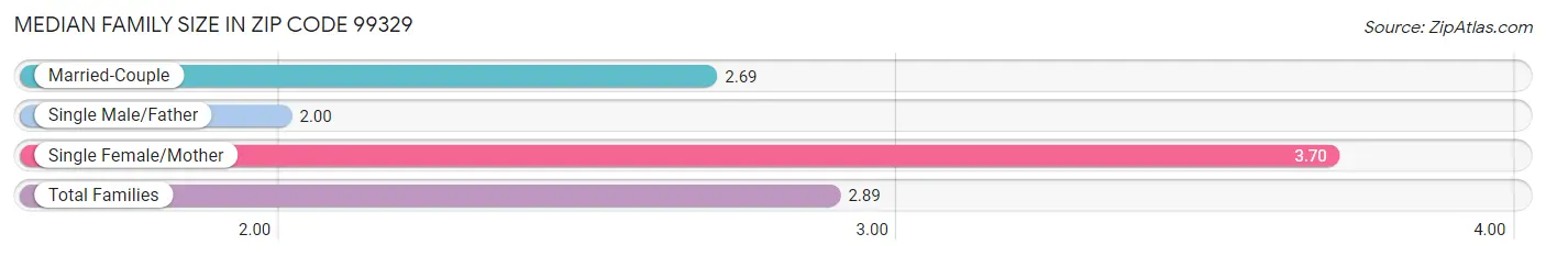 Median Family Size in Zip Code 99329