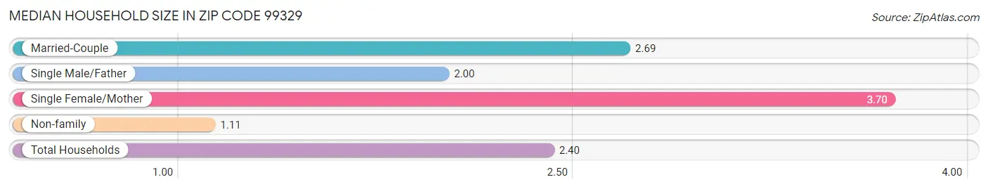 Median Household Size in Zip Code 99329