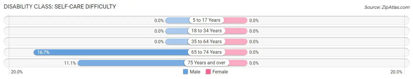 Disability in Zip Code 99329: <span>Self-Care Difficulty</span>