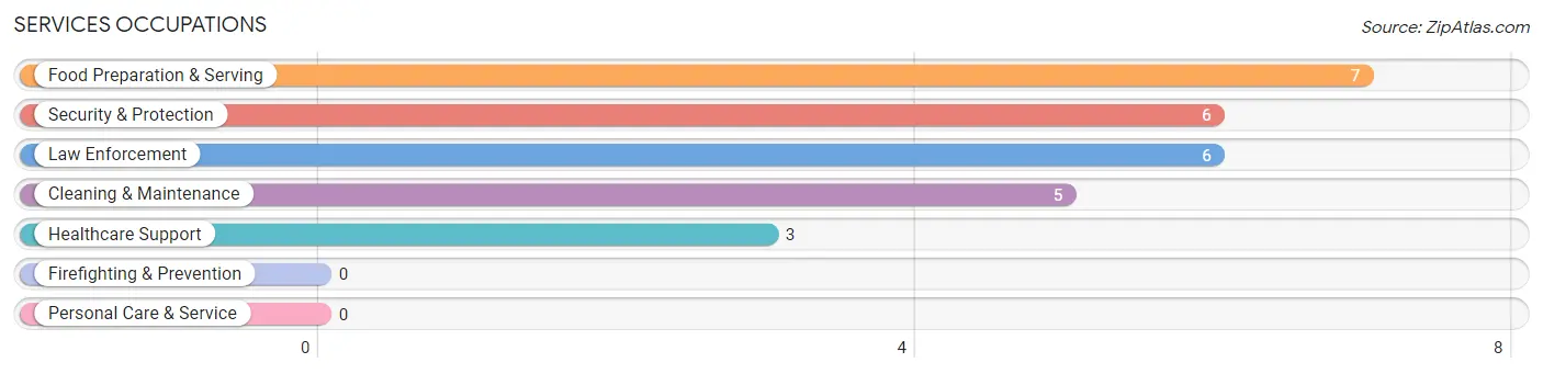 Services Occupations in Zip Code 99329