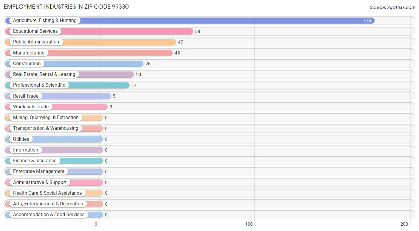 Employment Industries in Zip Code 99330