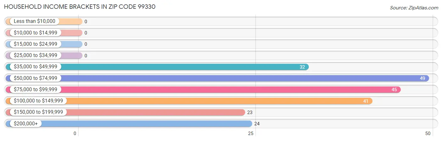 Household Income Brackets in Zip Code 99330