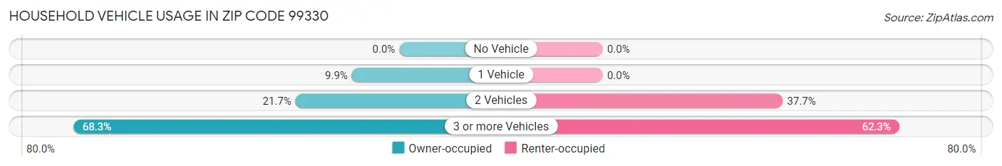 Household Vehicle Usage in Zip Code 99330