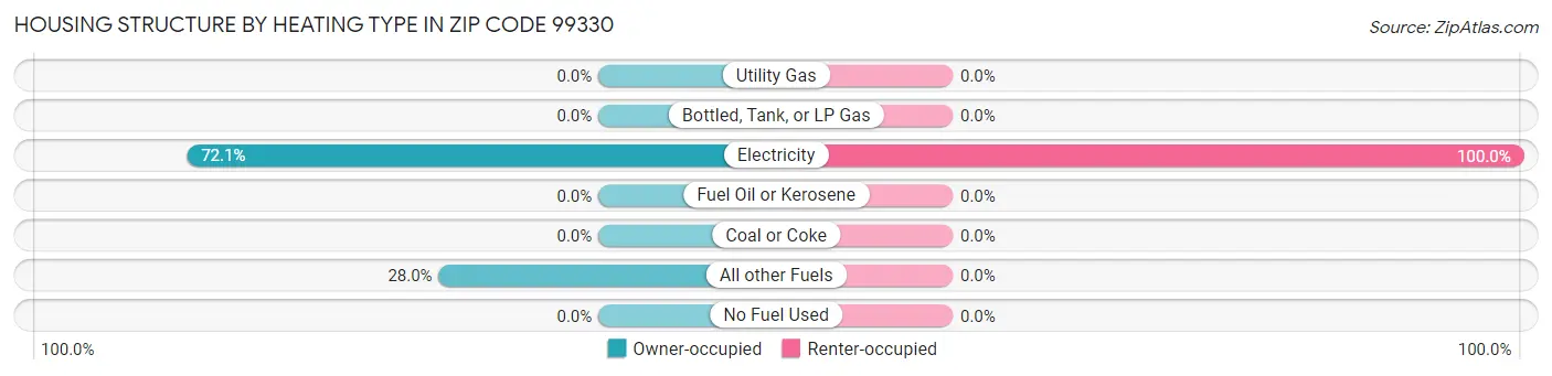 Housing Structure by Heating Type in Zip Code 99330