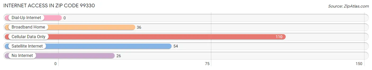 Internet Access in Zip Code 99330