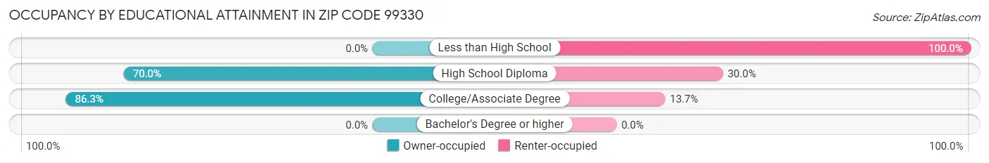 Occupancy by Educational Attainment in Zip Code 99330