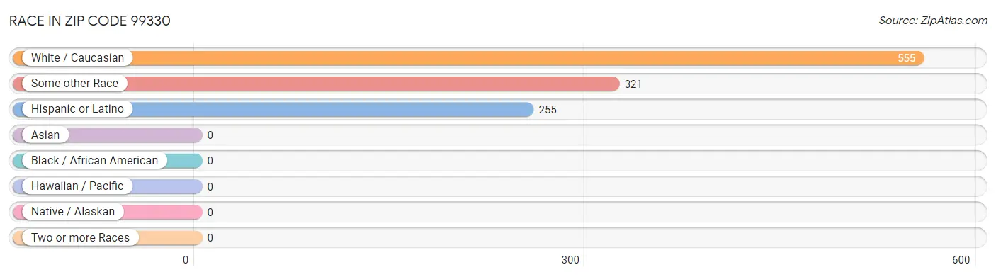 Race in Zip Code 99330