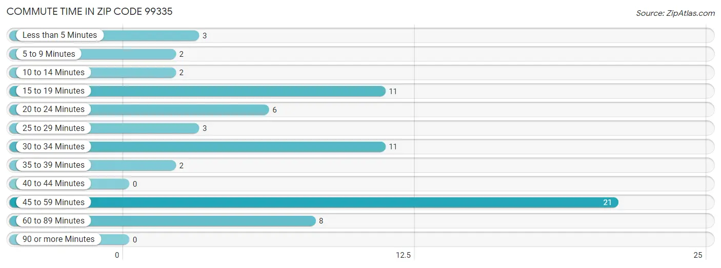 Commute Time in Zip Code 99335