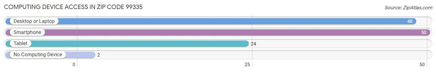 Computing Device Access in Zip Code 99335