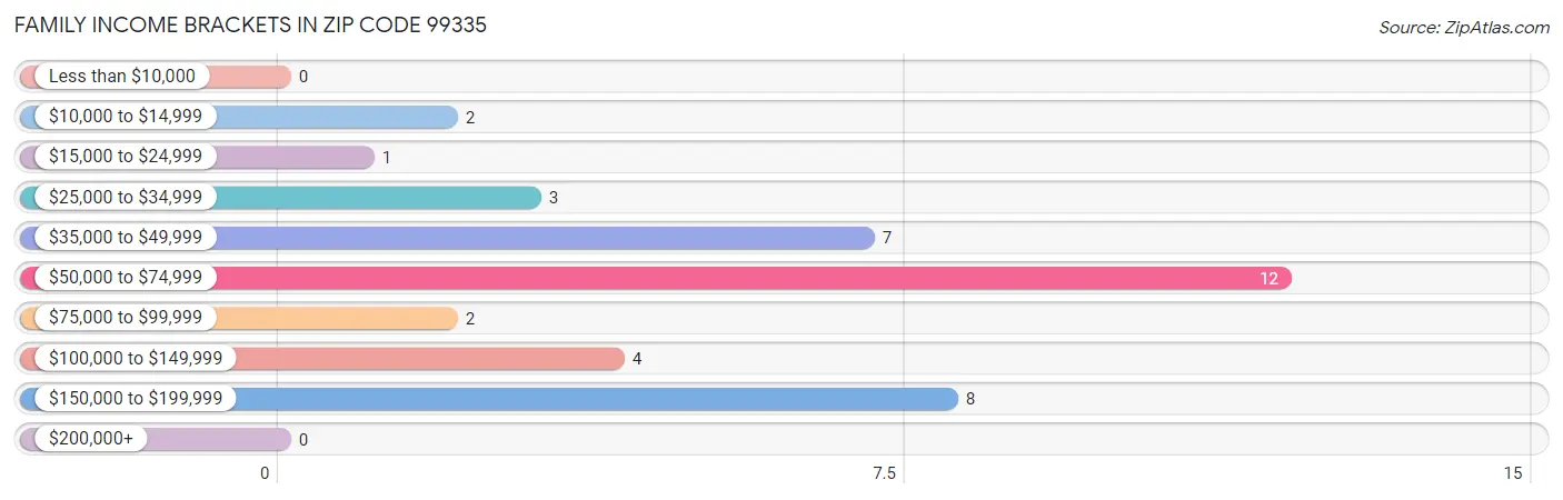 Family Income Brackets in Zip Code 99335