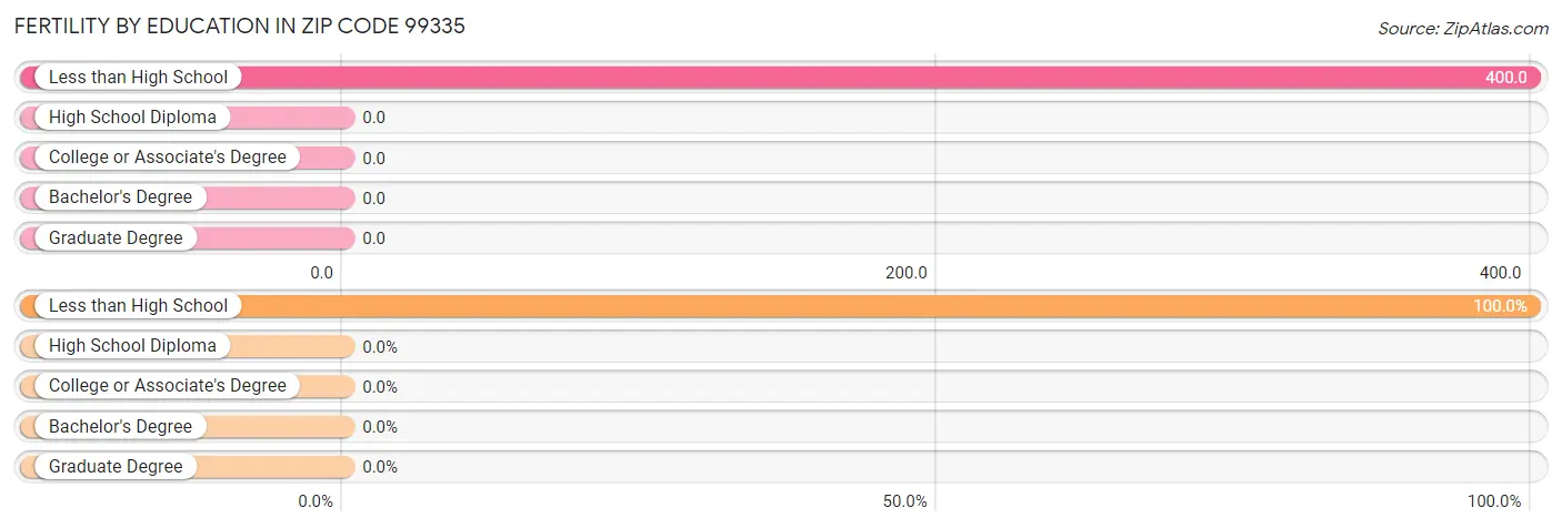 Female Fertility by Education Attainment in Zip Code 99335