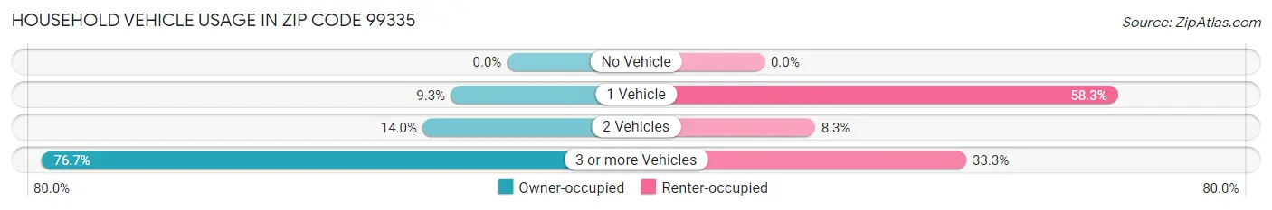 Household Vehicle Usage in Zip Code 99335