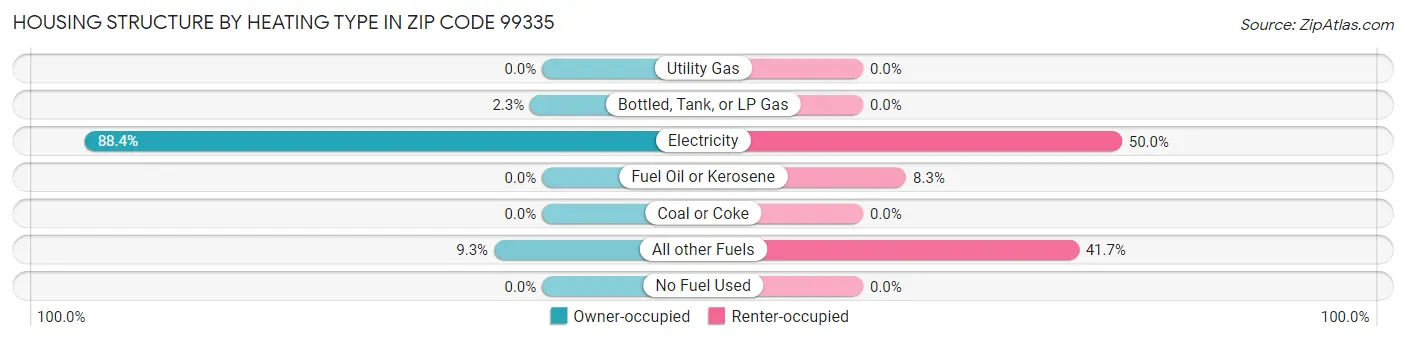 Housing Structure by Heating Type in Zip Code 99335