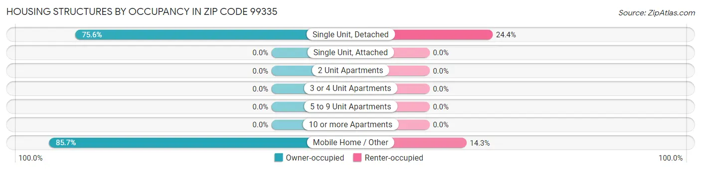 Housing Structures by Occupancy in Zip Code 99335