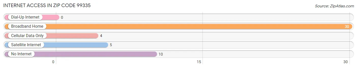 Internet Access in Zip Code 99335