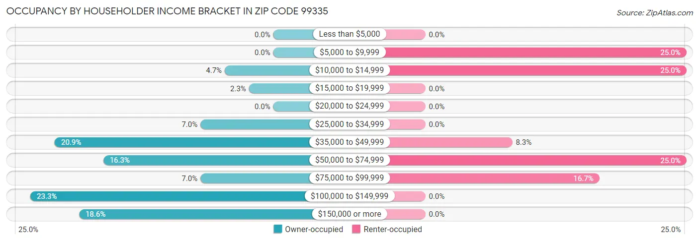 Occupancy by Householder Income Bracket in Zip Code 99335