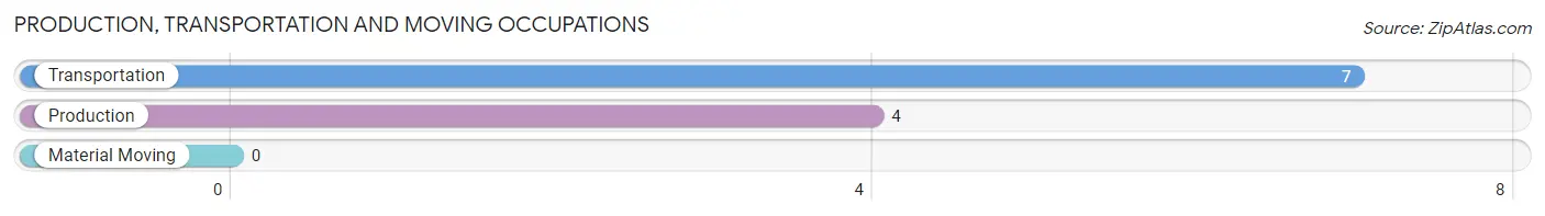 Production, Transportation and Moving Occupations in Zip Code 99335