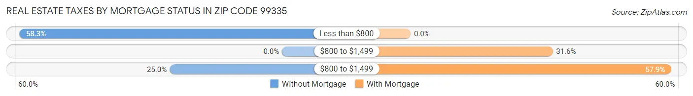 Real Estate Taxes by Mortgage Status in Zip Code 99335