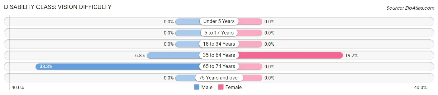 Disability in Zip Code 99335: <span>Vision Difficulty</span>